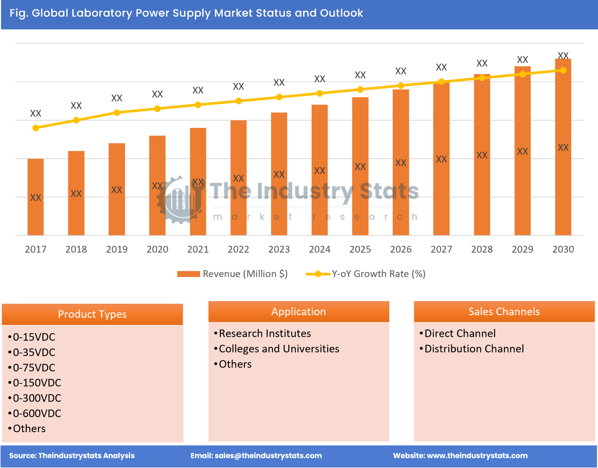 Laboratory Power Supply Status & Outlook